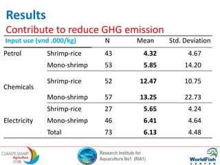 Research Institute for
Aquaculture No1 (RIA1)
Contribute to reduce GHG emission
Input use (vnd .000/kg) N Mean Std. Deviation
Petrol Shrimp-rice 43 4.32 4.67
Mono-shrimp 53 5.85 14.20
Chemicals
Shrimp-rice 52 12.47 10.75
Mono-shrimp 57 13.25 22.73
Electricity
Shrimp-rice 27 5.65 4.24
Mono-shrimp 46 6.41 4.64
Total 73 6.13 4.48
Results
 