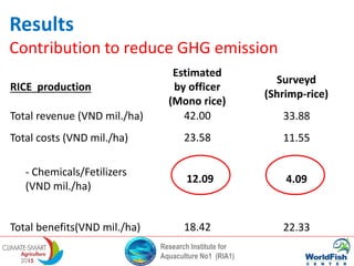 Research Institute for
Aquaculture No1 (RIA1)
Contribution to reduce GHG emission
Results
RICE production
Estimated
by officer
(Mono rice)
Surveyd
(Shrimp-rice)
Total revenue (VND mil./ha) 42.00 33.88
Total costs (VND mil./ha) 23.58 11.55
- Chemicals/Fetilizers
(VND mil./ha)
12.09 4.09
Total benefits(VND mil./ha) 18.42 22.33
 