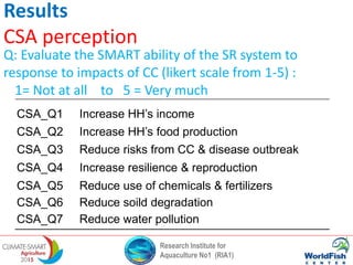 Research Institute for
Aquaculture No1 (RIA1)
Results
CSA perception
CSA_Q1 Increase HH’s income
CSA_Q2 Increase HH’s food production
CSA_Q3 Reduce risks from CC & disease outbreak
CSA_Q4 Increase resilience & reproduction
CSA_Q5 Reduce use of chemicals & fertilizers
CSA_Q6 Reduce soild degradation
CSA_Q7 Reduce water pollution
Q: Evaluate the SMART ability of the SR system to
response to impacts of CC (likert scale from 1-5) :
1= Not at all to 5 = Very much
 