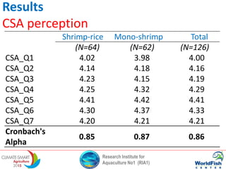 Research Institute for
Aquaculture No1 (RIA1)
Results
CSA perception
Shrimp-rice Mono-shrimp Total
(N=64) (N=62) (N=126)
CSA_Q1 4.02 3.98 4.00
CSA_Q2 4.14 4.18 4.16
CSA_Q3 4.23 4.15 4.19
CSA_Q4 4.25 4.32 4.29
CSA_Q5 4.41 4.42 4.41
CSA_Q6 4.30 4.37 4.33
CSA_Q7 4.20 4.21 4.21
Cronbach's
Alpha
0.85 0.87 0.86
 