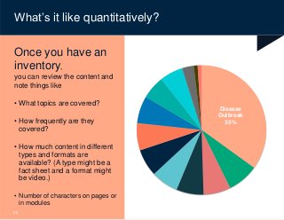 © Content Science
What’s it like quantitatively?
Once you have an
inventory,
you can review the content and
note things like
• What topics are covered?
• How frequently are they
covered?
• How much content in different
types and formats are
available? (A type might be a
fact sheet and a format might
be video.)
• Number of characters on pages or
in modules
20
Disease
Outbreak
35%
 
