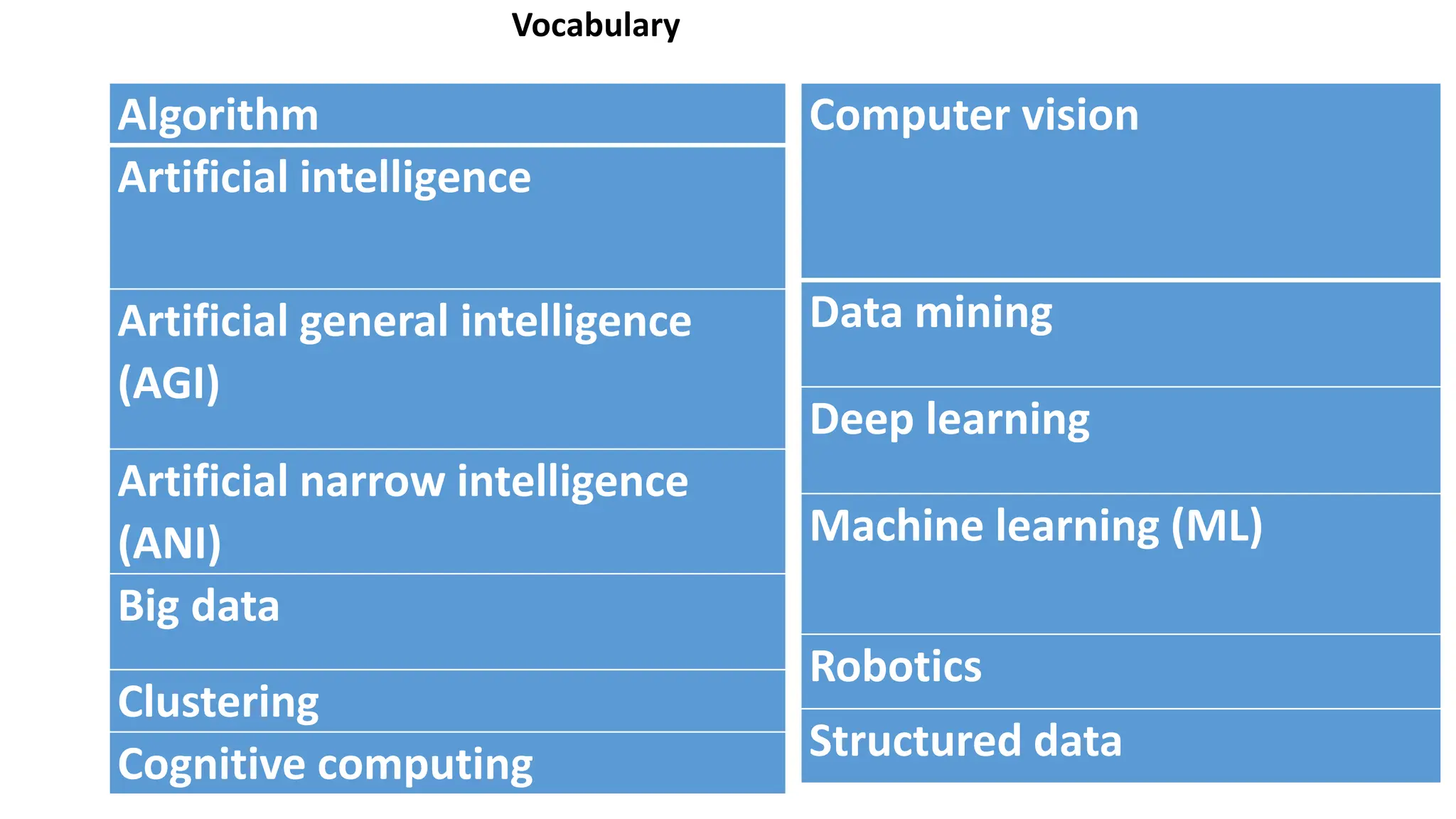 Vocabulary
Algorithm
Artificial intelligence
Artificial general intelligence
(AGI)
Artificial narrow intelligence
(ANI)
Big data
Clustering
Cognitive computing
Computer vision
Data mining
Deep learning
Machine learning (ML)
Robotics
Structured data
 