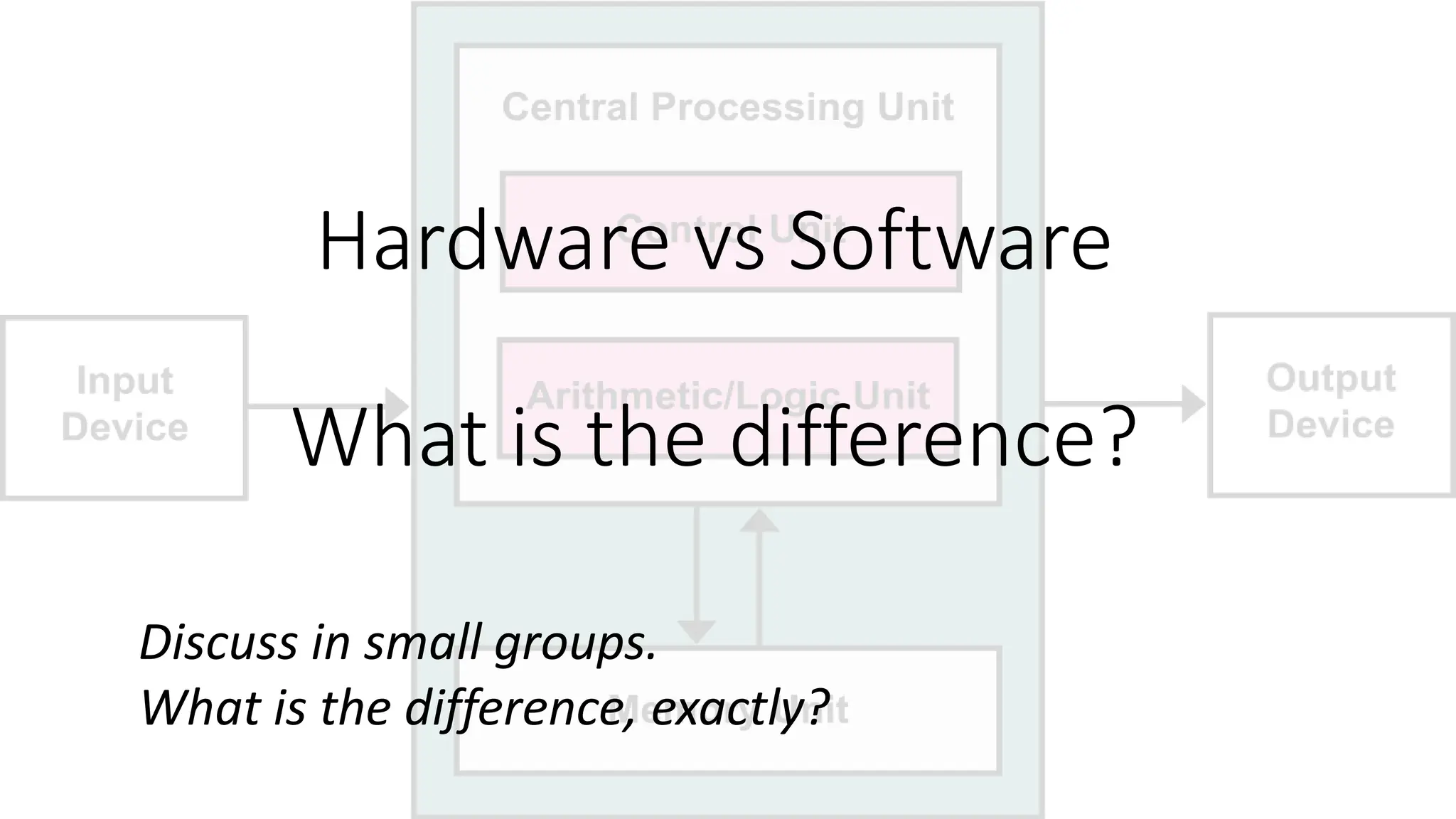 Hardware vs Software
What is the difference?
Discuss in small groups.
What is the difference, exactly?
 