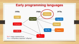 Early programming languages
Classic C
Pascal
Algol68
BCPL
Fortran
COBOL
Algol60
PL1
1950s 1960s 1970s
Simula
Lisp
Red==major commercial use
Blue==will produce important “offspring”
 
