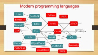 Modern programming languages
Object Pascal
C++
Java95
C#
Ada98
C++98
Java04
C++0x
Python
Lisp
Smalltalk
Fortran77
Ada
Eiffel
Simula67
PHP
C89
Pascal
COBOL89
PERL
Visual Basic
COBOL04 Javascript
 