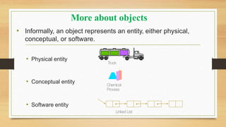 • Informally, an object represents an entity, either physical,
conceptual, or software.
• Physical entity
• Conceptual entity
• Software entity
More about objects
Truck
Chemical
Process
Linked List
 