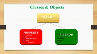 Classes & Objects
PROPERTY Do something:
function & procedure
“X-CAR”
PROPERTY
Plate no:AD47483
Color: Blue
ManufaA
ctu
tr
r
ie
e
br
u
:tM
e o
erc
se
td
at
ee
s
Model: CLK
Gear type:Automatic
Move
M
s for
E
waT
rd HOD
Moves backward
Moves right
Moves left
S
S
t
t
o
o
p
p
s
s
 