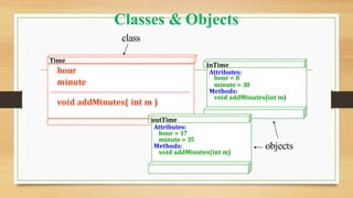 Classes & Objects
hour
minute
void addMinutes( int m )
Time
inTime
Attributes:
hour = 8
minute = 30
Methods:
void addMinutes(int m)
outTime
Attributes:
hour = 17
minute = 35
Methods:
void addMinutes(int m)
class
objects
 