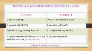 CLASS OBJECT
Class is a data type Object is an instance of Class.
It generates OBJECTS It gives life to CLASS
Does not occupy memory location It occupies memory location.
It cannot be manipulated because it is not
available in memory (except static class)
It can be manipulated.
TECHNICAL CONTRAST BETW
EENOBJECTS & CLASSES
Object is a class in “runtime”
 