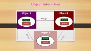 Object 3
Object 2
Object Interaction
Object 1
Property
Method
Property
Method
Property
Method
Message
 