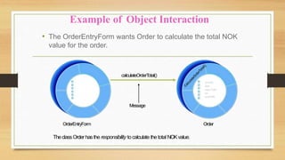 • The OrderEntryForm wants Order to calculate the total NOK
value for the order.
Example of Object Interaction
OrderEntryForm Order
orderID
date
salesTotal
tax
shipDate
calculateOrderT
otal()
TheclassOrderhasthe responsibility tocalculate the total NOKvalue.
Message
 