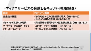 30
・マイクロサービスの脅威とセキュリティ戦略(続き）
脅威 セキュリティ戦略
完全性の保証 ・マイクロサービスの最新版の導入（MS-SS-9）
・セッション維持の取扱（MS-SS-10）
ボットネット攻撃への対抗 ・資格情報の悪用やリスト型攻撃の防止（MS-SS-11）
マイクロサービスのアーキテク
チャ・フレームワーク
・APIゲートウェイの展開（MS-SS-12）
・サービス・メッシュの展開（MS-SS-13）
出典：NIST “SP 800-204(Draft): Security Strategies for Microservices-based
Application Systems ”（2019年3月）
 