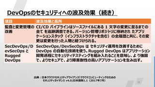 39
DevOpsのセキュリティへの波及効果（続き）
項目 波及効果と長所
監査と変更管理の
改善
CI/CD パイプラインはソースファイルにある 1 文字の変更に至るまでの
全て を追跡調査できる。バージョン管理リポジトリに格納され たアプリ
ケーションスタック（インフラストラクチャを含む）の全履歴と共に、その変
更は変更を行った人物と紐づけられる。
SecDevOps/D
evSecOps と
Rugged
DevOps
SecDevOps/DevSecOps は セキュリティ運用を改善するために
DevOps の自動化技術を使う。Rugged DevOps はアプリケーション
開発過程にセキュリティテスティングを組み入れることを意味し、よ り強固
で、よりセキュアで、より障害耐性の高いアプリケーションを生み出す。
出典：日本クラウドセキュリティアライアンス「クラウドコンピューティングのための
セキュリティガイダンス v4.0」日本語版1.1（2017年7月）
 