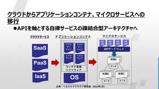 6
クラウドからアプリケーションコンテナ、マイクロサービスへの
移行
APIを軸とする自律サービスの疎結合型アーキテクチャへ
IaaS
PaaS
SaaS
OS
ミドル
ウェア
アプリ
ケー
ション
ミドル
ウェア
アプリ
ケー
ション
アプリケーションコンテナ
コンテナ管理
ソフトウェア
APIゲートウェイ
UI/
UX
UI/
UX
UI/
UX
UI/
UX
処理A
処理B 処理C
データ
データ データ
マイクロサービスクラウドサービス
出典：ヘルスケアクラウド研究会（2016年1月)
 
