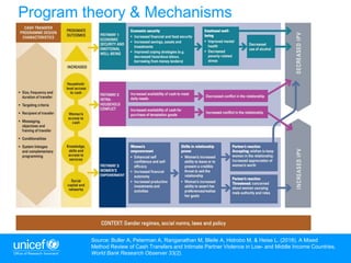 5
Program theory & Mechanisms
Source: Buller A, Peterman A, Ranganathan M, Bleile A, Hidrobo M, & Heise L. (2018). A Mixed
Method Review of Cash Transfers and Intimate Partner Violence in Low- and Middle Income Countries.
World Bank Research Observer 33(2).
 