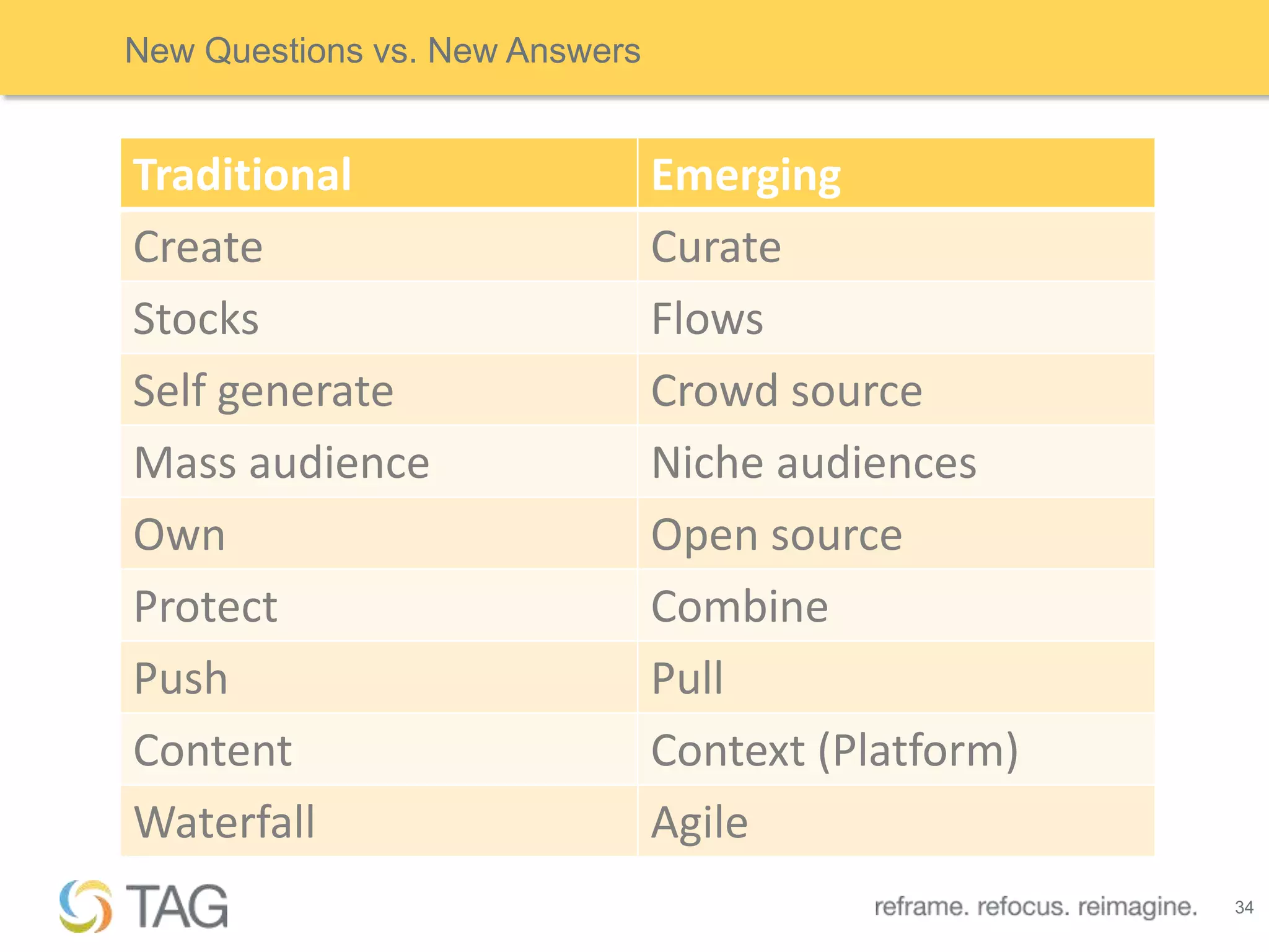 New Questions vs. New Answers


Traditional                     Emerging
Create                          Curate
Stocks                          Flows
Self generate                   Crowd source
Mass audience                   Niche audiences
Own                             Open source
Protect                         Combine
Push                            Pull
Content                         Context (Platform)
Waterfall                       Agile
                                                     34
 