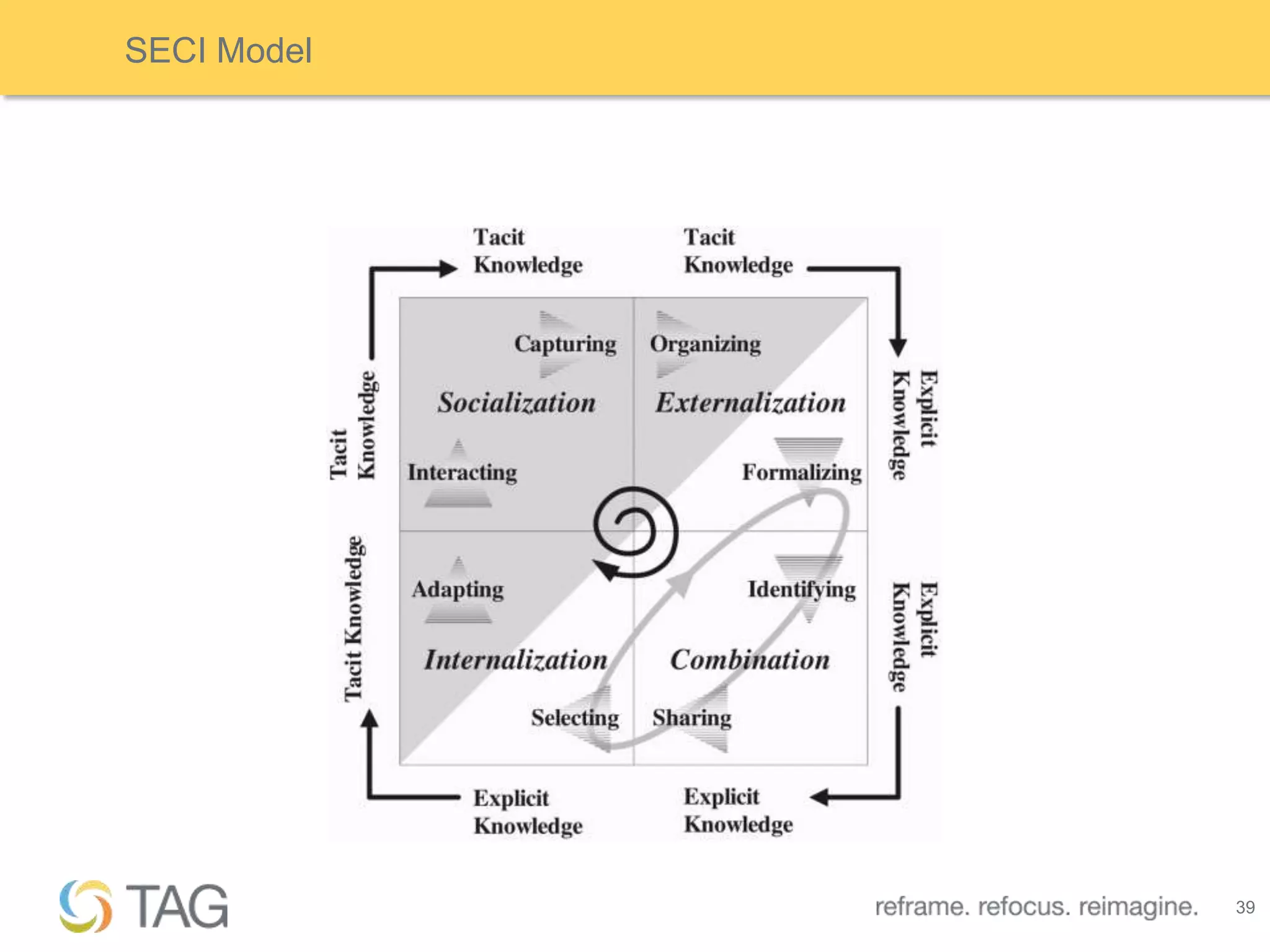 SECI Model




             39
 