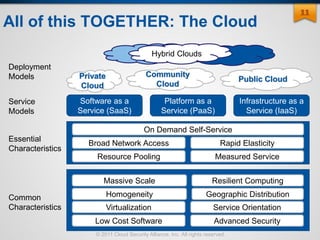 © 2011 Cloud Security Alliance, Inc. All rights reserved.
All of this TOGETHER: The Cloud
Community
Cloud
Private
Cloud
Public Cloud
Hybrid Clouds
Deployment
Models
Service
Models
Essential
Characteristics
Common
Characteristics
Software as a
Service (SaaS)
Platform as a
Service (PaaS)
Infrastructure as a
Service (IaaS)
Resource Pooling
Broad Network Access Rapid Elasticity
Measured Service
On Demand Self-Service
Low Cost Software
Virtualization Service Orientation
Advanced Security
Homogeneity
Massive Scale Resilient Computing
Geographic Distribution
1111
 