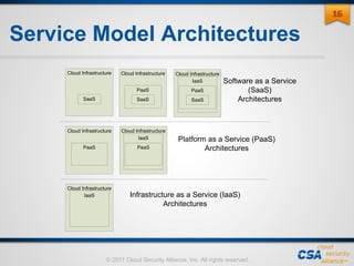 © 2011 Cloud Security Alliance, Inc. All rights reserved.
Service Model Architectures
Cloud Infrastructure
IaaS
PaaS
SaaS
Infrastructure as a Service (IaaS)
Architectures
Platform as a Service (PaaS)
Architectures
Software as a Service
(SaaS)
Architectures
Cloud Infrastructure
SaaS
Cloud Infrastructure
PaaS
SaaS
Cloud Infrastructure
IaaS
PaaS
Cloud Infrastructure
PaaS
Cloud Infrastructure
IaaS
1616
 