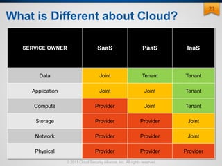 © 2011 Cloud Security Alliance, Inc. All rights reserved.
21
What is Different about Cloud?
SERVICE OWNER SaaS PaaS IaaS
Data Joint Tenant Tenant
Application Joint Joint Tenant
Compute Provider Joint Tenant
Storage Provider Provider Joint
Network Provider Provider Joint
Physical Provider Provider Provider
 