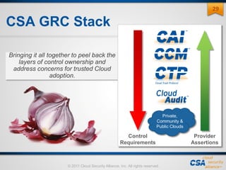 © 2011 Cloud Security Alliance, Inc. All rights reserved.
CSA GRC Stack
Bringing it all together to peel back the
layers of control ownership and
address concerns for trusted Cloud
adoption.
29
Control
Requirements
Provider
Assertions
Private,
Community &
Public Clouds
 