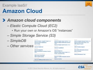 © 2011 Cloud Security Alliance, Inc. All rights reserved.
Example IaaS//
Amazon Cloud
Amazon cloud components
– Elastic Compute Cloud (EC2)
• Run your own or Amazon’s OS “instances”
– Simple Storage Service (S3)
– SimpleDB
– Other services
1212
 