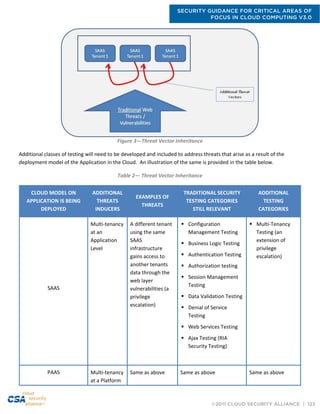 SECURITY GUIDANCE FOR CRITICAL AREAS OF
FOCUS IN CLOUD COMPUTING V3.0
©2011 CLOUD SECURITY ALLIANCE | 123
Figure 3—Threat Vector Inheritance
Additional classes of testing will need to be developed and included to address threats that arise as a result of the
deployment model of the Application in the Cloud. An illustration of the same is provided in the table below.
Table 2— Threat Vector Inheritance
CLOUD MODEL ON
APPLICATION IS BEING
DEPLOYED
ADDITIONAL
THREATS
INDUCERS
EXAMPLES OF
THREATS
TRADITIONAL SECURITY
TESTING CATEGORIES
STILL RELEVANT
ADDITIONAL
TESTING
CATEGORIES
SAAS
Multi-tenancy
at an
Application
Level
A different tenant
using the same
SAAS
infrastructure
gains access to
another tenants
data through the
web layer
vulnerabilities (a
privilege
escalation)
 Configuration
Management Testing
 Business Logic Testing
 Authentication Testing
 Authorization testing
 Session Management
Testing
 Data Validation Testing
 Denial of Service
Testing
 Web Services Testing
 Ajax Testing (RIA
Security Testing)
 Multi-Tenancy
Testing (an
extension of
privilege
escalation)
PAAS Multi-tenancy
at a Platform
Same as above Same as above Same as above
 