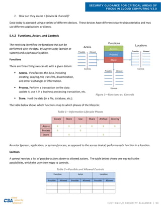 SECURITY GUIDANCE FOR CRITICAL AREAS OF
FOCUS IN CLOUD COMPUTING V3.0
©2011 CLOUD SECURITY ALLIANCE | 54
2. How can they access it (device & channel)?
Data today is accessed using a variety of different devices. These devices have different security characteristics and may
use different applications or clients.
5.4.2 Functions, Actors, and Controls
The next step identifies the functions that can be
performed with the data, by a given actor (person or
system) and a particular location.
Functions
There are three things we can do with a given datum:
 Access. View/access the data, including
creating, copying, file transfers, dissemination,
and other exchanges of information.
 Process. Perform a transaction on the data:
update it; use it in a business processing transaction, etc.
 Store. Hold the data (in a file, database, etc.).
The table below shows which functions map to which phases of the lifecycle:
Table 1—Information Lifecycle Phases
An actor (person, application, or system/process, as opposed to the access device) performs each function in a location.
Controls
A control restricts a list of possible actions down to allowed actions. The table below shows one way to list the
possibilities, which the user then maps to controls.
Table 2—Possible and Allowed Controls
Figure 3—Functions vs. Controls
 