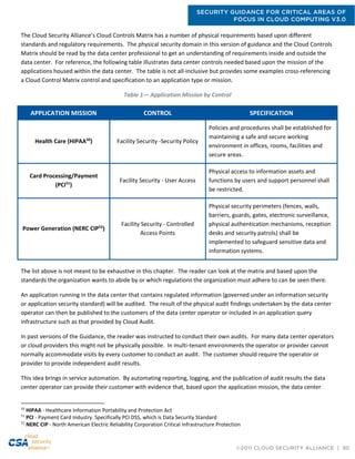 SECURITY GUIDANCE FOR CRITICAL AREAS OF
FOCUS IN CLOUD COMPUTING V3.0
©2011 CLOUD SECURITY ALLIANCE | 90
The Cloud Security Alliance’s Cloud Controls Matrix has a number of physical requirements based upon different
standards and regulatory requirements. The physical security domain in this version of guidance and the Cloud Controls
Matrix should be read by the data center professional to get an understanding of requirements inside and outside the
data center. For reference, the following table illustrates data center controls needed based upon the mission of the
applications housed within the data center. The table is not all-inclusive but provides some examples cross-referencing
a Cloud Control Matrix control and specification to an application type or mission.
Table 1— Application Mission by Control
APPLICATION MISSION CONTROL SPECIFICATION
Health Care (HIPAA50
) Facility Security -Security Policy
Policies and procedures shall be established for
maintaining a safe and secure working
environment in offices, rooms, facilities and
secure areas.
Card Processing/Payment
(PCI51
)
Facility Security - User Access
Physical access to information assets and
functions by users and support personnel shall
be restricted.
Power Generation (NERC CIP52
)
Facility Security - Controlled
Access Points
Physical security perimeters (fences, walls,
barriers, guards, gates, electronic surveillance,
physical authentication mechanisms, reception
desks and security patrols) shall be
implemented to safeguard sensitive data and
information systems.
The list above is not meant to be exhaustive in this chapter. The reader can look at the matrix and based upon the
standards the organization wants to abide by or which regulations the organization must adhere to can be seen there.
An application running in the data center that contains regulated information (governed under an information security
or application security standard) will be audited. The result of the physical audit findings undertaken by the data center
operator can then be published to the customers of the data center operator or included in an application query
infrastructure such as that provided by Cloud Audit.
In past versions of the Guidance, the reader was instructed to conduct their own audits. For many data center operators
or cloud providers this might not be physically possible. In multi-tenant environments the operator or provider cannot
normally accommodate visits by every customer to conduct an audit. The customer should require the operator or
provider to provide independent audit results.
This idea brings in service automation. By automating reporting, logging, and the publication of audit results the data
center operator can provide their customer with evidence that, based upon the application mission, the data center
50
HIPAA - Healthcare Information Portability and Protection Act
51
PCI - Payment Card Industry. Specifically PCI DSS, which is Data Security Standard
52
NERC CIP - North American Electric Reliability Corporation Critical Infrastructure Protection
 