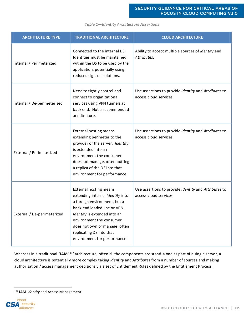 CSA Examsfragen