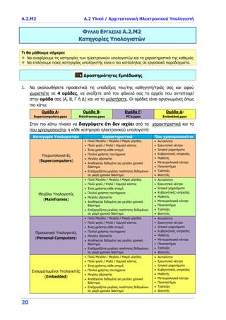 Α.2.M2 Α.2 Υλικό / Αρχιτεκτονική Ηλεκτρονικού Υπολογιστή
20
ΦΥΛΛΟ ΕΡΓΑΣΙΑΣ Α.2.Μ2
Κατηγορίες Υπολογιστών
Τι θα μάθουμε σήμερα:
Να αναφέρουμε τις κατηγορίες των ηλεκτρονικών υπολογιστών και τα χαρακτηριστικά της καθεμιάς
Να επιλέγουμε ποιας κατηγορίας υπολογιστής είναι ο πιο κατάλληλος σε εργασιακά παραδείγματα.
Δραστηριότητες Εμπέδωσης
1. Να ακολουθήσετε προσεκτικά τις υποδείξεις του/της καθηγητή/τριάς σας και αφού
χωριστείτε σε 4 ομάδες, να ανοίξετε από τον φάκελό σας το αρχείο που αντιστοιχεί
στην ομάδα σας (Α, Β, Γ ή Δ) και να το μελετήσετε. Οι ομάδες είναι οργανωμένες όπως
πιο κάτω:
Ομάδα Α:
Supercomputers.ppsx
Ομάδα Β:
Mainframes.ppsx
Ομάδα Γ:
PC’s.ppsx
Ομάδα Δ:
Embedded.ppsx
Στον πιο κάτω πίνακα να διαγράψετε ότι δεν ισχύει από τα χαρακτηριστικά και το
που χρησιμοποιείται η κάθε κατηγορία ηλεκτρονικού υπολογιστή:
Κατηγορία Υπολογιστών Χαρακτηριστικά Που χρησιμοποιείται
Υπερυπολογιστές
(Supercomputers)
 Πολύ Μεγάλο / Μεγάλο / Μικρό μέγεθος
 Πολύ ψηλό / Ψηλό / Χαμηλό κόστος
 Ένας χρήστης κάθε στιγμή
 Πολλοί χρήστες ταυτόχρονα
 Μεγάλη αξιοπιστία
 Αποθηκεύει δεδομένα για μεγάλο χρονικό
διάστημα
 Επεξεργάζεται μεγάλες ποσότητες δεδομένων
σε μικρό χρονικό διάστημα
 Αυτοκίνητα
 Ερευνητικά κέντρα
 Ιατρικά μηχανήματα
 Κυβερνητικές υπηρεσίες
 Μαθητές
 Μετεωρολογικά κέντρα
 Πανεπιστήμια
 Τράπεζες
 Φοιτητές
Μεγάλοι Υπολογιστές
(Mainframes)
 Πολύ Μεγάλο / Μεγάλο / Μικρό μέγεθος
 Πολύ ψηλό / Ψηλό / Χαμηλό κόστος
 Ένας χρήστης κάθε στιγμή
 Πολλοί χρήστες ταυτόχρονα
 Μεγάλη αξιοπιστία
 Αποθηκεύει δεδομένα για μεγάλο χρονικό
διάστημα
 Επεξεργάζεται μεγάλες ποσότητες δεδομένων
σε μικρό χρονικό διάστημα
 Αυτοκίνητα
 Ερευνητικά κέντρα
 Ιατρικά μηχανήματα
 Κυβερνητικές υπηρεσίες
 Μαθητές
 Μετεωρολογικά κέντρα
 Πανεπιστήμια
 Τράπεζες
 Φοιτητές
Προσωπικοί Υπολογιστές
(Personal Computers)
 Πολύ Μεγάλο / Μεγάλο / Μικρό μέγεθος
 Πολύ ψηλό / Ψηλό / Χαμηλό κόστος
 Ένας χρήστης κάθε στιγμή
 Πολλοί χρήστες ταυτόχρονα
 Μεγάλη αξιοπιστία
 Αποθηκεύει δεδομένα για μεγάλο χρονικό
διάστημα
 Επεξεργάζεται μεγάλες ποσότητες δεδομένων
σε μικρό χρονικό διάστημα
 Αυτοκίνητα
 Ερευνητικά κέντρα
 Ιατρικά μηχανήματα
 Κυβερνητικές υπηρεσίες
 Μαθητές
 Μετεωρολογικά κέντρα
 Πανεπιστήμια
 Τράπεζες
 Φοιτητές
Ενσωματωμένοι Υπολογιστές
(Embedded)
 Πολύ Μεγάλο / Μεγάλο / Μικρό μέγεθος
 Πολύ ψηλό / Ψηλό / Χαμηλό κόστος
 Ένας χρήστης κάθε στιγμή
 Πολλοί χρήστες ταυτόχρονα
 Μεγάλη αξιοπιστία
 Αποθηκεύει δεδομένα για μεγάλο χρονικό
διάστημα
 Επεξεργάζεται μεγάλες ποσότητες δεδομένων
σε μικρό χρονικό διάστημα
 Αυτοκίνητα
 Ερευνητικά κέντρα
 Ιατρικά μηχανήματα
 Κυβερνητικές υπηρεσίες
 Μαθητές
 Μετεωρολογικά κέντρα
 Πανεπιστήμια
 Τράπεζες
 Φοιτητές
 