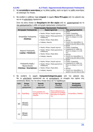 Α.2.M2 Α.2 Υλικό / Αρχιτεκτονική Ηλεκτρονικού Υπολογιστή
21
2. Να ανταλλάξετε απαντήσεις με τις άλλες ομάδες, ώστε να έχετε τις ορθές απαντήσεις
σε ολόκληρο τον πίνακα.
3. Να ανοίξετε ο καθένας τώρα ατομικά το αρχείο More PC’s.ppsx από τον φάκελό σας
και να το μελετήσετε προσεκτικά.
Στον πιο κάτω πίνακα να διαγράψετε ότι δεν ισχύει από τα χαρακτηριστικά και το
που χρησιμοποιείται η κάθε κατηγορία προσωπικών υπολογιστών:
Υποκατηγορίες Προσωπικών Υπολογιστών
Κατηγορία Υπολογιστών Χαρακτηριστικά Που χρησιμοποιείται
Επιτραπέζιοι Υπολογιστές
(Desktop)
 Μεγάλη / Μέτρια / Χαμηλή ταχύτητα
 Μεγάλη / Μέτρια / Μικρή χωρητικότητα
αποθήκευσης
 Μεγάλη / Μέτρια / Μικρή οθόνη
 Σταθερός / Φορητός
 Σχολεία
 Εταιρίες / Επιχειρήσεις
 Επιχειρηματίες σε ταξίδια που
θέλουν να ελέγχουν τα e-mail
τους
 Φοιτητές
 Πωλητές που παρουσιάζουν τα
προϊόντα τους από πόλη σε πόλη
Φορητοί Υπολογιστές
(Laptop / Notebook)
 Μεγάλη / Μέτρια / Χαμηλή ταχύτητα
 Μεγάλη / Μέτρια / Μικρή χωρητικότητα
αποθήκευσης
 Μεγάλη / Μέτρια / Μικρή οθόνη
 Σταθερός / Φορητός
 Σχολεία
 Εταιρίες / Επιχειρήσεις
 Επιχειρηματίες σε ταξίδια που
θέλουν να ελέγχουν τα e-mail
τους
 Φοιτητές
 Πωλητές που παρουσιάζουν τα
προϊόντα τους από πόλη σε πόλη
Υπολογιστές Χειρός /
Έξυπνα Κινητά
(Palmtop / Smartphone)
 Μεγάλη / Μέτρια / Χαμηλή ταχύτητα
 Μεγάλη / Μέτρια / Μικρή χωρητικότητα
αποθήκευσης
 Μεγάλη / Μέτρια / Μικρή οθόνη
 Σταθερός / Φορητός
 Σχολεία
 Εταιρίες / Επιχειρήσεις
 Επιχειρηματίες σε ταξίδια που
θέλουν να ελέγχουν τα e-mail
τους
 Φοιτητές
 Πωλητές που παρουσιάζουν τα
προϊόντα τους από πόλη σε πόλη
4. Να ανοίξετε το αρχείο ComputerCategories.ppsx από τον φάκελό σας.
Να το μελετήσετε προσεκτικά και να καταγράψετε τα στοιχεία που πρέπει στις
κατάλληλες θέσεις του πιο κάτω πίνακα όπως και το παράδειγμα:
Α/Α Άτομο
που τον
χρησιμοποιεί
Σκοπός
που τον
χρησιμοποιεί
Κριτήρια
Επιλογής
Υπολογιστή
Κατηγορία
Υπολογιστή
Ελληνικά/Αγγλικά
(α) Κωστάκης
Για τις εργασίες του
σχολείου και για να παίζει
παιχνίδια
Πάντα επιθυμούσε ένα
υπολογιστή σε σταθερή
θέση μέσα στο δωμάτιό
του
Επιτραπέζιος / Desktop
(β)
Αδελφός
(Πέτρος)
(γ)
Αδελφή
(Μαρία)
 