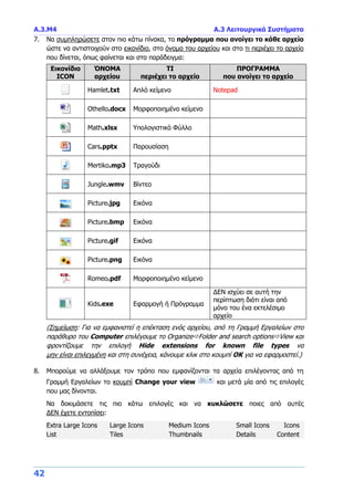 Α.3.Μ4 Α.3 Λειτουργικά Συστήματα
42
7. Να συμπληρώσετε στον πιο κάτω πίνακα, το πρόγραμμα που ανοίγει το κάθε αρχείο
ώστε να αντιστοιχούν στο εικονίδιο, στο όνομα του αρχείου και στο τι περιέχει το αρχείο
που δίνεται, όπως φαίνεται και στο παράδειγμα:
Εικονίδιο
ICON
ΌΝΟΜΑ
αρχείου
ΤΙ
περιέχει το αρχείο
ΠΡΟΓΡΑΜΜΑ
που ανοίγει το αρχείο
Hamlet.txt Απλό κείμενο Notepad
Othello.docx Μορφοποιημένο κείμενο
Math.xlsx Υπολογιστικό Φύλλο
Cars.pptx Παρουσίαση
Mertiko.mp3 Τραγούδι
Jungle.wmv Βίντεο
Picture.jpg Εικόνα
Picture.bmp Εικόνα
Picture.gif Εικόνα
Picture.png Εικόνα
Romeo.pdf Μορφοποιημένο κείμενο
Kids.exe Εφαρμογή ή Πρόγραμμα
ΔΕΝ ισχύει σε αυτή την
περίπτωση διότι είναι από
μόνο του ένα εκτελέσιμο
αρχείο
(Σημείωση: Για να εμφανιστεί η επέκταση ενός αρχείου, από τη Γραμμή Εργαλείων στο
παράθυρο του Computer επιλέγουμε το OrganizeFolder and search optionsView και
φροντίζουμε την επιλογή Hide extensions for known file types να
μην είναι επιλεγμένη και στη συνέχεια, κάνουμε κλικ στο κουμπί OK για να εφαρμοστεί.)
8. Μπορούμε να αλλάξουμε τον τρόπο που εμφανίζονται τα αρχεία επιλέγοντας από τη
Γραμμή Εργαλείων το κουμπί Change your view και μετά μία από τις επιλογές
που μας δίνονται.
Να δοκιμάσετε τις πιο κάτω επιλογές και να κυκλώσετε ποιες από αυτές
ΔΕΝ έχετε εντοπίσει:
Extra Large Icons Large Icons Medium Icons Small Icons Icons
List Tiles Thumbnails Details Content
 