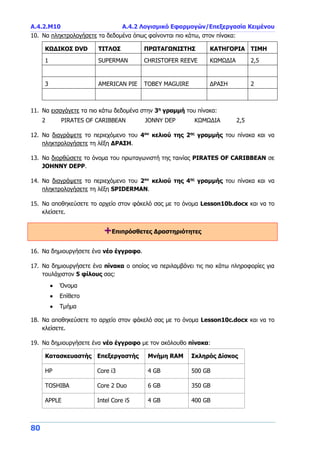 Α.4.2.Μ10 Α.4.2 Λογισμικό Εφαρμογών/Επεξεργασία Κειμένου
80
10. Να πληκτρολογήσετε τα δεδομένα όπως φαίνονται πιο κάτω, στον πίνακα:
ΚΩΔΙΚΟΣ DVD ΤΙΤΛΟΣ ΠΡΩΤΑΓΩΝΙΣΤΗΣ ΚΑΤΗΓΟΡΙΑ ΤΙΜΗ
1 SUPERMAN CHRISTOFER REEVE ΚΩΜΩΔΙΑ 2,5
3 AMERICAN PIE ΤΟΒΕΥ MAGUIRE ΔΡΑΣΗ 2
11. Να εισαγάγετε τα πιο κάτω δεδομένα στην 3η
γραμμή του πίνακα:
2 PIRATES OF CARIBBEAN JONNY DEP ΚΩΜΩΔΙΑ 2,5
12. Να διαγράψετε το περιεχόμενο του 4ου
κελιού της 2ης
γραμμής του πίνακα και να
πληκτρολογήσετε τη λέξη ΔΡΑΣΗ.
13. Να διορθώσετε το όνομα του πρωταγωνιστή της ταινίας PIRATES OF CARIBBEAN σε
JOHNNY DEPP.
14. Να διαγράψετε το περιεχόμενο του 2ου
κελιού της 4ης
γραμμής του πίνακα και να
πληκτρολογήσετε τη λέξη SPIDERMAN.
15. Να αποθηκεύσετε το αρχείο στον φάκελό σας με το όνομα Lesson10b.docx και να το
κλείσετε.
+Επιπρόσθετες Δραστηριότητες
16. Να δημιουργήσετε ένα νέο έγγραφο.
17. Να δημιουργήσετε ένα πίνακα ο οποίος να περιλαμβάνει τις πιο κάτω πληροφορίες για
τουλάχιστον 5 φίλους σας:
 Όνομα
 Επίθετο
 Τμήμα
18. Να αποθηκεύσετε το αρχείο στον φάκελό σας με το όνομα Lesson10c.docx και να το
κλείσετε.
19. Να δημιουργήσετε ένα νέο έγγραφο με τον ακόλουθο πίνακα:
Κατασκευαστής Επεξεργαστής Μνήμη RAM Σκληρός Δίσκος
HP Core i3 4 GB 500 GB
TOSHIBA Core 2 Duo 6 GB 350 GB
APPLE Intel Core i5 4 GB 400 GB
 