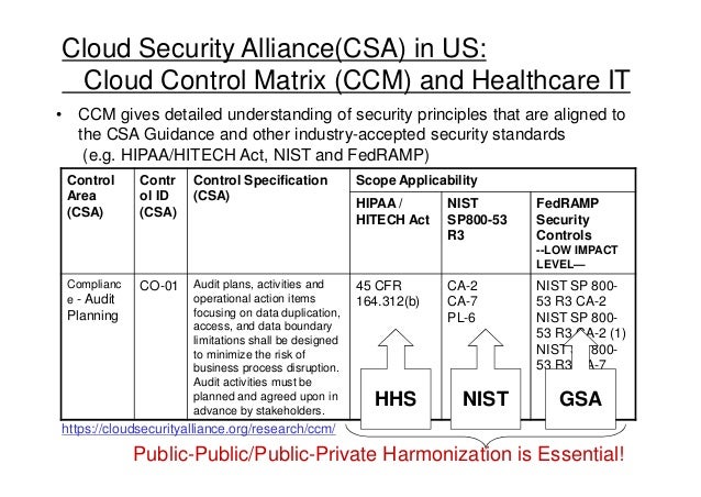 Csa Ccm And Healthcare Related Guidelines