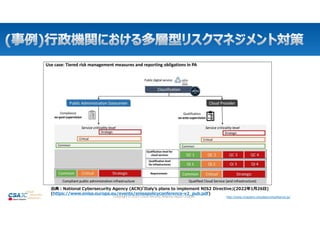 http://www.chapters.cloudsecurityalliance.jp/
Copyright © 2024 Cloud Security Alliance Japan Chapter http://www.chapters.cloudsecurityalliance.jp/
出典:National Cybersecurity Agency (ACN)「Italy’s plans to implement NIS2 Directive」(2022年1月26日)
(https://www.enisa.europa.eu/events/enisapolicyconference-v2_pub.pdf)
 