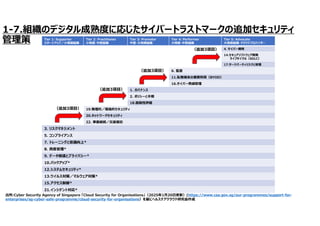 1-7.組織のデジタル成熟度に応じたサイバートラストマークの追加セキュリティ
管理策 Tier 5: Advocate
大規模組織・クラウドプロバイダー
Tier 4: Performer
大規模・中堅組織
Tier 3: Promoter
中堅・大規模組織
Tier 2: Practitioner
小規模・中堅組織
Tier 1: Supporter
スタートアップ／小規模組織
4. サイバー戦略
14.セキュアソフトウェア開発
ライフサイクル（SDLC）
17.サードパーティリスクと管理
6. 監査
11.私物端末の業務利用（BYOD）
16.サイバー脅威管理
1. ガバナンス
2. ポリシーと手順
18.脆弱性評価
19.物理的／環境的セキュリティ
20.ネットワークセキュリティ
22. 事業継続／災害復旧
3. リスクマネジメント
5. コンプライアンス
7. トレーニングと意識向上*
8. 資産管理*
9. データ保護とプライバシー*
10.バックアップ*
12.システムセキュリティ*
13.ウイルス対策／マルウェア対策*
15.アクセス制御*
21.インシデント対応*
出所:Cyber Security Agency of Singapore 「Cloud Security for Organisations」（2025年1月20日更新）(https://www.csa.gov.sg/our-programmes/support-for-
enterprises/sg-cyber-safe-programme/cloud-security-for-organisations）を基にヘルスケアクラウド研究会作成
（追加3項目）
（追加3項目）
（追加3項目）
（追加3項目）
 