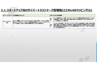17
2.1.スタートアップ向けサイバートラストマーク管理策とCCMv4のマッピング(6)
CSA CCMv4の管理策
サイバートラストマークの管理策のマッピング
サービス管理ポリシーと手順:セキュリティインシデントの適時な管理のためのポリシーおよび
手順を確立、文書化、承認、周知、適用し評価、および維持する。少なくとも年1回、ポリ
シーと手順をレビューし更新する。
SEF-
02
B.21.1 組織は、サイバーエッセンシャルズマークのA.9対応:インシデント対応に
基づき、すべてのサイバーセキュリティ要求事項を実装して、サイバーセキュリティイン
シデントを検出し、対応し、復旧する準備が整っていることを保証する。
B.21 インシデント
対応
インシデント対応計画:セキュリティインシデントレスポンス計画を策定、文書化、承認、周知、
適用、評価、および維持する。本計画には、関連する社内部門、影響を受けるCSC、影響を
受ける可能性のあるその他のビジネス上での重要な関係（サプライチェーン等）が含まれる
が、これらに限定されない。
SEF-
03
 