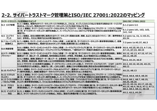18
2-2. サイバートラストマーク管理策とISO/IEC 27001:2022のマッピング
ISO/IEC 27001:2022
サイバートラストマークの管理策のマッピング
6.1.2 para 1c1
B.3.1 組織は、環境内のサイバーセキュリティリスクを特定した。これには、オンプレミスのリスクおよび該当する場合はリモートリスクが
含まれる。これにより、特定されたすべてのサイバーセキュリティリスクに対応できるようにする。
B.3 リスク管理
6.1.2 para 1d1, 1d2, 1d3,
1e1, 1e2
B.12.1 組織は、サイバーエッセンシャルズマークのA.6セキュア/プロテクト:セキュア構成およびA.7アップデート:ソフトウェア更新に
基づき、すべてのサイバーセキュリティ要件を実装して、ハードウェアとソフ+A1:D8トウェアが安全で更新された設定を使用することを
保証する。
4.2 para 1a, 1b, 1c A5.31,
A5.34
B.5.1 組織は、自社の業務分野に適用されるサイバーセキュリティ関連の法律、規制、および/またはガイドライン（例:業界特有の
もの）を特定し、それらに準拠するための取り組みを行う。
B.5 コンプライ
アンス
7.3 para 1a A5.37, A6.3
B.7.1 組織は、サイバーエッセンシャルズマークのA.1資産:人材に基づき、すべてのサイバーセキュリティ要求事項を実装して、従業
員がサイバー脅威を特定し、軽減するためのセキュリティ知識と意識を備えることを保証する。
B.7 トレーニングと
意識向上
A5.9, A5.10, A5.23, A 7.10,
A7.13, A7.14, A8.10
B.8.1 組織は、サイバーエッセンシャルズマークのA.2資産:ハードウェアとソフトウェアに基づき、すべてのサイバーセキュリティ要求事
項を実装し、環境内に存在するハードウェアとソフトウェアが特定され、一般的なサイバー脅威から保護されることを保証する。
B.8 資産管理
A5.10, A5.13, A7.10, A7.14,
A8.12, A8.26
B.9.1 組織は、サイバーエッセンシャルズマークのA.3資産:データに基づき、すべてのサイバーセキュリティ要求事項を実装し、業務に
重要なデータ（個人データ、企業機密、知的財産などを含む）が特定、所在確認、および保護されることを保証しする。
B.9 データ保護と
プライバシー
A5.5, A5.24, A6.8
B.9.2 組織は、業務に重要なデータ（個人データ、企業機密、知的財産など）の侵害を報告するためのプロセスを定義し、適用する。
また、管理者、関連当局、関連する個人などの利害関係者に情報を提供し続けることを保証する。
A5.2, A5.10, A5.20, A5.23,
A8.12
B.9.3 クラウドサービスを利用する組織は、データプライバシーとセキュリティに関して、クラウドサービスプロバイダー（CSP）とのクラ
ウド共有責任モデルを確立し、実装する（例:CSPとの間で、組織とCSPの明確な役割と責任を定める契約を締結するなど）。
A5.23, A8.13
B10.1 組織は、サイバーエッセンシャルズマークのA.8バックアップ:重要なデータのバックアップに基づき、すべてのサイバーセキュリ
ティ要件を実装して、組織の重要なデータがバックアップされ、安全に保存されることを保証する。
B.10 バックアップ
A5.8, A8.8, A8.9, A8.26
B.12.1 組織は、サイバーエッセンシャルズマークのA.6セキュア/プロテクト:セキュア構成およびA.7アップデート:ソフトウェア更新に
基づき、すべてのサイバーセキュリティ要件を実装して、ハードウェアとソフトウェアが安全で更新された設定を使用することを保証する。
B.12 システムセ
キュリティ
A6.8, A8.1, A8.7, A8.19,
A8.20, A8.26
B.13.1 組織は、サイバーエッセンシャルズマークのA.4セキュア化/保護:ウイルスおよびマルウェア保護に基づき、すべてのサイバーセ
キュリティ要求事項を実装して、ウイルスなどの悪意あるソフトウェアに対するセキュリティ保護を確保する。
B.13 ウイルス対策
／マルウェア対策
A5.15, A5.16, A5.17, A5.18,
A5.19, A6.4, A6.6, A7.2, A7.3,
A8.2, A8.3, A8.12, A8.18
B.15.1 組織は、サイバーエッセンシャルズマークのA.5セキュア/プロテクト:アクセス制御に基づき、すべてのサイバーセキュリティ要求
事項を実装して、データと資産へのアクセス権を持つ者に対するサイバーセキュリティ対策が整備されていることを保証する。
B.15 アクセス
制御
A5.2, A5.5, A5.24
B.21.1 組織は、サイバーエッセンシャルズマークのA.9対応:インシデント対応に基づき、すべてのサイバーセキュリティ要求事項を実
装して、サイバーセキュリティインシデントを検出し、対応し、復旧する準備が整っていることを保証する。
B.21 インシデント
対応
 