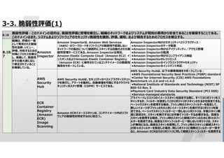 24
3-3. 脆弱性評価(1)
脆弱性評価:このドメインの目的は、脆弱性評価と管理を確立し、組織のネットワークおよびシステムが既知の悪用から安全であることを確保することである。
このドメインはまた、システムおよびソフトウェアのセキュリティ脆弱性を識別、評価、緩和、および報告するためのプロセスを確立する。
B.18
Amazon Inspector向けのセキュリティベストプラクティス:
•Amazon Inspectorのデータ保護
•Amazon Inspector向けのアイデンティティ／アクセス管理
•Amazon Inspectorの監視
•Amazon Inspector向けのコンプライアンス検証
•Amazon Inspectorのレジリエンス
•Amazon Inspectorのインフラストラクチャセキュリティ
•Amazon Inspectorのインシデント対応
Amazon Inspectorは、Amazon Web Services
（AWS）のワークロードをソフトウェアの脆弱性や意図しない
ネットワークの露出について継続的にスキャンする自動化された脆
弱性管理サービスである。Amazon Inspectorは現在、
Amazon Elastic Compute Cloud（Amazon EC2）イ
ンスタンスおよびAmazon Elastic Container Registry
（Amazon ECR）に保存されているコンテナイメージの脆弱性
報告をサポートしている。
Amazon
Inspector
組織は、評価の一環
として発見された脆弱
性を追跡、レビュー、
評価、対処するための
対策とプロセスを確立
し、実装して、脆弱性
がその重大度に応じ
て修正されていること
を確保している。
B.18.
7
AWS Security Hubは、以下の標準規格をサポートしている:
•AWS Foundational Security Best Practices (FSBP) standard
•Center for Internet Security (CIS) AWS Foundations
Benchmark v1.2.0 and v1.4.0
•National Institute of Standards and Technology (NIST) SP
800-53 Rev. 5
•Payment Card Industry Data Security Standard (PCI DSS)
•Service-managed standards
AWS Security Hubは、セキュリティのベストプラクティスチェッ
クを実行し、アラートを集約し、自動修復を可能にするクラウドセ
キュリティポスチャ管理（CSPM）サービスである。
AWS
Security
Hub
プライベートレジストリのイメージスキャンを設定する際に、すべてのリポジトリをス
キャンするか、フィルターを指定してどのリポジトリがスキャンされるかを設定できる。
ベーシックスキャンを使用する場合、プッシュ時のスキャンフィルターを指定して、
新しいイメージがプッシュされたときにイメージスキャンを実行するリポジトリを指
定できる。ベーシックスキャンフィルターに一致しないリポジトリは、手動スキャン頻
度に設定され、スキャンを実行するには手動でトリガーする必要がある。 高度な
スキャンを使用する場合、プッシュ時のスキャンと継続スキャンのために別々のフィ
ルターを指定できる。高度なスキャンフィルターに一致しないリポジトリは、スキャ
ンが無効になる。高度なスキャンを使用して、プッシュ時のスキャンと継続スキャン
の別々のフィルターを指定した場合、同じリポジトリに複数のフィルターが一致す
ると、Amazon ECRはそのリポジトリに対して継続スキャンフィルターを適用する。
Amazon ECRイメージスキャンは、コンテナイメージ内のソフト
ウェアの脆弱性を特定するのに役立つ。
ECR
Container
Registry
(Amazon
ECR)
Image
Scanning
 