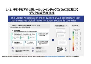 1-1. デジタルアクセラレーションインデックス(DAI)に基づく
デジタル成熟度指標
出所:Go.gov.sg 「Digital Acceleration Index (DAI) for the Non-Profit Sector」（2024年1月29日）(https://go.gov.sg/dai2024-readbacksession）を基にヘルスケアクラウド研究会作成
デジタル戦略
特定のアウトカムを達成するために、異なるデジタルイニシアティブが一体化する方法を示す行動計画
デジタル化したサービスの提供とオペレーション
エンドツーエンドに渡るサービスの提供、オペレーション、サポートプロセスの変革
人間と働き方
デジタルに対応したリーダーシップ、
タレント、ガバナンス、働き方
データと技術
重要な活動を強化し、データの
潜在力を解き放つ技術の実装
新デジタルサービス
サービス提供を変革する新たな
デジタルサービスの開発
エコシステムの協働
データ、リソース、専門知識を共有する
他のステークホルダーとのパートナー
シップ
ステークホルダーの
オファーとエンゲージ
メント
オペレーション サポート機能
ベンチマーク Vs ~18,000のデータポイント
急速に動くデジタルトレンドに追いつくための
定期的なアップデート
先導的な大学との
パートナーシップ
100人以上のグローバルトピック
専門家による検証
エンドツーエンドのデジタル成熟度フレームワーク
個々の次元はレベル1~4にスコア化される
4つの成熟度ステージ DAIスコア
各次元で、どの
ステージが組織
の現状の成熟度
に似ているかを
選択する
 
