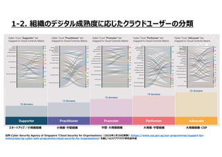 1-2. 組織のデジタル成熟度に応じたクラウドユーザーの分類
出所:Cyber Security Agency of Singapore 「Cloud Security for Organisations」（2025年1月20日更新）(https://www.csa.gov.sg/our-programmes/support-for-
enterprises/sg-cyber-safe-programme/cloud-security-for-organisations）を基にヘルスケアクラウド研究会作成
スタートアップ／小規模組織 小規模・中堅組織 中堅・大規模組織 大規模・中堅組織 大規模組織・CSP
 
