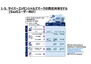 1-5. サイバーエッセンシャルズマークの責任共有モデル
(SaaSユーザー向け）
出所:Cyber Security Agency of
Singapore 「Cloud Security for
Organisations」（2025年1月20日更新）
(https://www.csa.gov.sg/our-
programmes/support-for-
enterprises/sg-cyber-safe-
programme/cloud-security-for-
organisations）
を基にヘルスケアクラウド研究会作成
人々
ハードウェアとソフトウェア
データ
ウイルス/マルウェア保護
資
産
セ
キ
ュ
ア
化
・
保
護
ア
ッ
プ
デ
ー
ト
バ
ッ
ク
ア
ッ
プ
対
応
アクセス制御
セキュアな構成
ソフトウェア
アップデート
不可欠なデータの
バックアップ
インシデント対応
SaaSユーザー
の責任
クラウドプロバイダーの責任
SaaSプロバイダー クラウドインフラスト
ラクチャプロバイダー
・SaaS内のデータ クラウドがオンライン時のデータ保証
・SaaSアプリ
ケーションの保護
・ホストインフラス
トラクチャの保護
・SaaSのユーザー
設定
・ログ記録の管理
・アプリケーション
レベルの構成
・ログ記録を実現
する能力
・ホストインフラス
トラクチャの構成
・SaaSアプリ
ケーションの
アップデート
・ホストインフラス
トラクチャのアップ
デート
・SaaS内にある
組織の不可欠な
データのバックアップ
・SaaSアプリ
ケーションの
バックアップ
・ホストインフラス
トラクチャのバック
アップ
SaaSユーザーの責任
クラウドプロバイダーの責任
サイバーエッセンシャルズマークの
責任共有モデル
(SaaSユーザー向け）
 