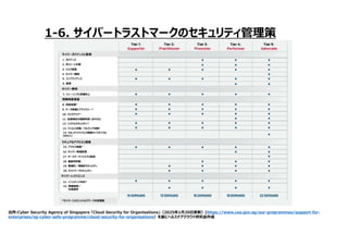 1-6. サイバートラストマークのセキュリティ管理策
出所:Cyber Security Agency of Singapore 「Cloud Security for Organisations」（2025年1月20日更新）(https://www.csa.gov.sg/our-programmes/support-for-
enterprises/sg-cyber-safe-programme/cloud-security-for-organisations）を基にヘルスケアクラウド研究会作成
サイバーガバナンスと監視
1. ガバナンス
2. ポリシーと手順
3. リスク管理
4. サイバー戦略
5. コンプライアンス
6. 監査
サイバー教育
7. トレーニングと意識向上
8. 資産管理*
9. データ保護とプライバシー*
10. バックアップ*
11. 私物端末の業務利用 (BYOD)
12. システムセキュリティ*
情報資産保護
13. ウイルス対策／マルウェア対策*
14. セキュアソフトウェア開発ライフサイクル
(SDLC)
サイバーレジリエンス
15. アクセス制御*
16. サイバー脅威管理
17. サードパーティリスクと監視
18. 脆弱性評価
19. 物理的／環境的セキュリティ
20. ネットワークセキュリティ
セキュアなアクセスと環境
21. インシデント対応*
22. 事業継続／
災害復旧
*サイバーエッセンシャルズマークの管理策
 
