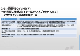 25
2-3. 仮想マシン(VM)(7)
・VM向けに推奨されるツールとベストプラクティス(2)
VMセキュリティ向け推奨ツール
機能
ツール
・CWPPには、クラウドワークロード(VM、コンテナ、サーバーレス)全体の詳細な脆弱性スキャンのための機能
が含まれ、悪用可能性およびビジネスの影響度に基づいて、調査結果を優先順位付けする
クラウドワークロード保護
プラットフォーム(CWPP)
・クラウド環境ではあまり効果的ではない傾向があるが、脆弱性スキャナーの多くは現在、エージェントもサポー
トしている。これらの製品は、製品によってはCWPPとして再ブランド化されることがある
従来の脆弱性スキャナー
・パッチの展開と構成の強化を自動化する
構成管理ツール
・EDRエージェントは、ランタイム監視を行い、一部は脆弱性評価をサポートする
エンドポイント検出・対応
(EDR)
・リアルタイム監視および報告のためのセキュリティ情報・イベント管理
セキュリティ情報・イベント
管理(SIEM)ツール
 