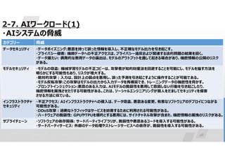 48
2-7. AIワークロード(1)
・AIシステムの脅威
脅威
カテゴリー
・データポイズニング:悪意を持って誤った情報を導入し、不正確なモデル出力を引き起こす。
・プライバシー侵害: 機微データへの不正アクセスは、プライバシー違反および関連する法的問題の結果を招く。
・データ漏えい: 偶発的な教育データの露出は、モデルのアウトプットを通して起きる場合があり、機密情報の公開のリスク
がある。
データセキュリティ
・モデルの窃盗: 機械学習モデルの不正コピーは、攻撃者が知的財産法を回避することを可能にし、モデルを騙す方法を
明らかにする可能性もあり、リスクが増大する。
・敵対的攻撃:入力は、設計上の弱点を悪用し、誤った予測を引き起こすように操作することが可能である。
・モデル反転攻撃:この攻撃はモデルの出力から入力データを再構築でき、トレーニングデータの機密性を脅かす。
・プロンプトインジェクション:悪意のある入力は、AIモデルの脆弱性を悪用して意図しない行動を引き起こしたり、
機密情報を漏洩させたりする可能性がある。これは、ソーシャルエンジニアリングが個人をだましてセキュリティを侵害
させる方法に似ている。
モデルセキュリティ
・不正アクセス: AIインフラストラクチャへの侵入は、データ窃盗、悪意ある変更、有害なソフトウェアのデプロイにつながる
可能性がある。
・DDoS攻撃:過剰なトラフィックはサービスを妨害するために利用される可能性がある。
・ハードウェアの脆弱性: GPUやTPUを標的とする悪用には、サイドチャネル攻撃が含まれ、機密情報の漏洩のリスクがある。
インフラストラクチャ
セキュリティ
・ソフトウェアの依存関係: サードパーティライブラリが、脆弱性や悪意あるコードを導入する可能性がある。
・サードパーティサービス: 外部のデータ処理やストレージサービスへの依存が、脆弱性を導入する可能性がある。
サプライチェーン
 