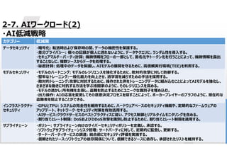 49
2-7. AIワークロード(2)
・AI低減戦略
低減策
カテゴリー
・暗号化: 転送時および保存時の間、データの機密性を保護する。
・差分プライバシー: 個々の記録が個人に遡れないように、データやクエリに、ランダム性を導入する。
・セキュアマルチーパーティ計算: 機微情報をフローの一部として、匿名化やトークン化を行うことによって、機微情報を露出
することなしに、複数ソースからデータを処理する。
・秘密計算: 処理中のデータを保護し、AIモデルの展開を守るために、高信頼実行環境(TEE)を利用する。
データセキュリティ
・モデルのハードニング: モデルのレジリエンスを強化するために、敵対的攻撃に対して防御する。
・堅牢なトレーニング:一般化能力を向上させ、過学習を減らすための手法を採用する。
・敵対的トレーニング:攻撃に対抗するために、操作された例をトレーニングデータに組み込むことによってAIモデルを強化し、
さまざまな動きに対抗する方法を学ぶ格闘家のように、そのレジリエンスを高める。
・モデルの透かし:所有権を主張し、盗難を防止するためにユニークな識別子を埋め込む。
・出力操作: AIの応答を変更してその意思決定プロセスを隠すことによって、ポーカープレイヤーのブラフのように、潜在的な
盗難者を阻止することができる。
モデルセキュリティ
・GPUとTPU: システムの完全性を維持するために、ハードウェアベースのセキュリティ機能や、定期的なファームウェアの
アップデート、ネットワーク・セキュリティ対策を有効活用する。
・AIサービス:クラウドサービスのベストプラクティスに従い、アクセス制御とリアルタイムモニタリングを含める。
・割り当てとレート制限: DoSおよびDDoS攻撃を識別し防止するために、割り当てとレート制限を適用する。
インフラストラクチャ
セキュリティ
・ポリシー: サプライチェーン向けのサイバーセキュリティポリシーを定義し、承認する。
・ソフトウェアサプライチェーンリスク管理: サードパーティに対して、定期的に監査し、更新する。
・サードーパーティサービスの調達: 統合前にセキュリティ評価を実施する。
・信頼されたソース:ソフトウェアの依存関係について、信頼できるソースに依存し、承認されたリストを維持する。
サプライチェーン
 