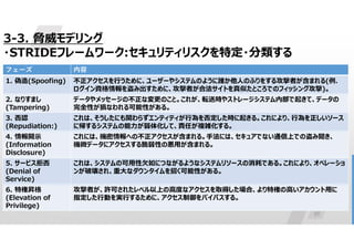 56
3-3. 脅威モデリング
・STRIDEフレームワーク:セキュリティリスクを特定・分類する
内容
フェーズ
不正アクセスを行うために、ユーザーやシステムのように誰か他人のふりをする攻撃者が含まれる(例.
ログイン資格情報を盗み出すために、攻撃者が合法サイトを真似たところでのフィッシング攻撃)。
1. 偽造(Spoofing)
データやメッセージの不正な変更のこと。これが、転送時やストレージシステム内部で起きて、データの
完全性が損なわれる可能性がある。
2. なりすまし
(Tampering)
これは、そうしたにも関わらずエンティティが行為を否定した時に起きる。これにより、行為を正しいソース
に帰するシステムの能力が弱体化して、責任が複雑化する。
3. 否認
(Repudiation:)
これには、機密情報への不正アクセスが含まれる。手法には、セキュアでない通信上での盗み聞き、
機微データにアクセスする脆弱性の悪用が含まれる。
4. 情報開示
(Information
Disclosure)
これは、システムの可用性欠如につながるようなシステムリソースの消耗である。これにより、オペレーショ
ンが破壊され、重大なダウンタイムを招く可能性がある。
5. サービス拒否
(Denial of
Service)
攻撃者が、許可されたレベル以上の高度なアクセスを取得した場合、より特権の高いアカウント用に
指定した行動を実行するために、アクセス制御をバイパスする。
6. 特権昇格
(Elevation of
Privilege)
 