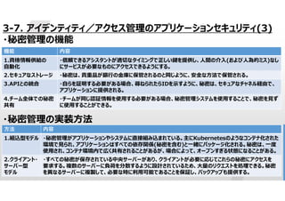67
3-7. アイデンティティ／アクセス管理のアプリケーションセキュリティ(3)
・秘密管理の機能
・秘密管理の実装方法
内容
機能
・信頼できるアシスタントが適切なタイミングで正しい鍵を提供し、人間の介入(および人為的ミス)なし
にサービスが必要なものにアクセスできるようにする。
1.資格情報供給の
自動化
・秘密は、貴重品が銀行の金庫に保管されるのと同じように、安全な方法で保管される。
2.セキュアなストレージ
・自らを証明する必要がある場合、尋ねられたらIDを示すように、秘密は、セキュアなチャネル経由で、
アプリケーションに提供される。
3.APIとの統合
・チームが同じ認証情報を使用する必要がある場合、秘密管理システムを使用することで、秘密を見ず
に使用することができる。
4.チーム全体での秘密
共有
内容
方法
・秘密管理がアプリケーションやシステムに直接組み込まれている。主にKubernetesのようなコンテナ化された
環境で見られ、アプリケーションはすべての依存関係(秘密を含む)と一緒にパッケージ化される。秘密は、一度
使用され、コンテナ環境内で広く共有されることがあるが、場合によって、オープンすぎる状態になることがある。
1.組込型モデル
・すべての秘密が保存されている中央サーバーがあり、クライアントが必要に応じてこれらの秘密にアクセスを
要求する。複数のサーバーに負荷を分散するように設計されているため、大量のリクエストを処理できる。秘密
を異なるサーバーに複製して、必要な時に利用可能であることを保証し、バックアップも提供する。
2.クライアント・
サーバー型
モデル
 