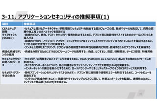 78
3-11. アプリケーションセキュリティの推奨事項(1)
推奨事項
項目
・セキュアな設計とアーキテクチャ: 早期段階でセキュリティを統合する設計フェーズの間、技術やツールを適応して、費用の高
騰や後工程でのボトルネックを回避する
・継続的ビルド、統合、テスト: セキュリティ侵害を防止するために、デプロイ前に脆弱性をテストするためのツールとプロセスを
導入する
・継続的デリバリーとデプロイ: アプリケーションがセキュアなインフラストラクチャ上にデプロイされていることを保証するために、
デプロイ前の安全性チェックを実施する
・ランタイム防御とモニタリング: デプロイ後の脆弱性や非効率性を継続的に特定・低減するためのプラクティスを実装する
CSAセキュア
開発
ライフサイクル
(SSDLC)
・脅威を分類するためにSTRIDEフレームワークを適用する:偽造、なりすまし、否認、情報開示、サービス拒否、特権昇格
構造化脅威モデリ
ングの採用
・セキュリティの責任をプロバイダーに引き渡すために、PaaS(Platform as a Service)およびその他のCSPサービスを
利用する。
・すべてのコンポーネントについて、最小特権およびアイデンティティ／アクセス管理(IAM)を実装する。
・インターネットへの露出を最小化するために、ロードバランサーやセキュリティグループのようなCSPサービスを利用する
セキュアなクラウド
設計へのフォーカ
ス
・静的アプリケーションセキュリティテスト(SAST):デプロイ前に脆弱性や論理的エラーを特定するために、コードレビューを
自動化する
・ソフトウェア構成分析(SCA):脆弱性やライセンシングのリスクに関して、外部コンポーネントを監査し、透明性のために、
ソフトウェア部品表(SBOM)を生成する。
セキュリティテスト
手法の統合
 